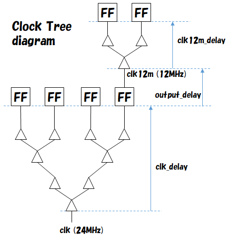 a195_clktree.png